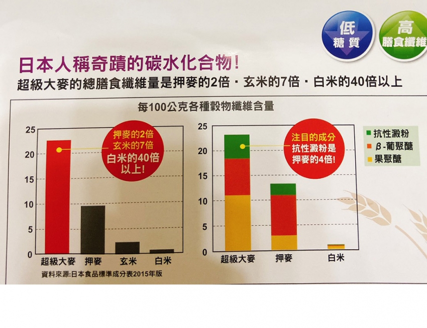 澱粉大麥比一比